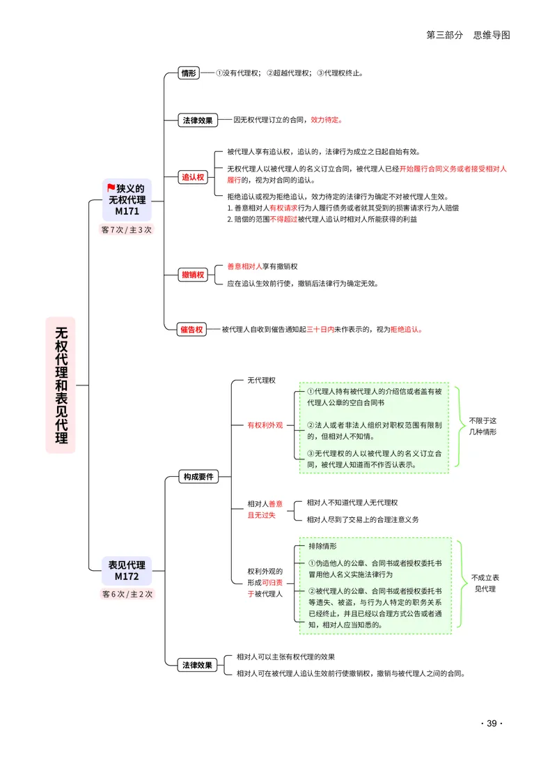 2026_法考启航宝典_民法（思维导图）_法考真题相关_2026法考思维导图