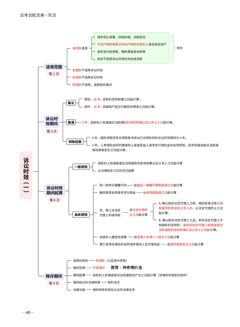 2026_法考启航宝典_民法（思维导图）_法考真题相关_2026法考思维导图