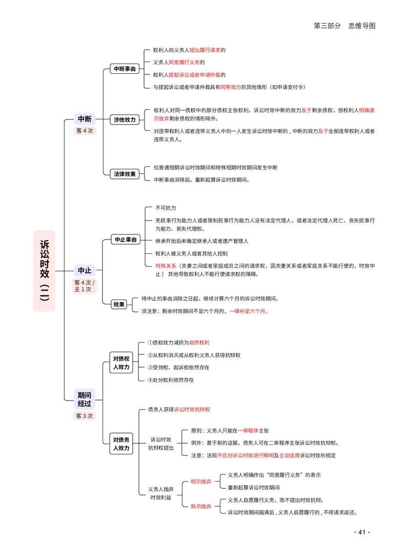 2026_法考启航宝典_民法（思维导图）_法考真题相关_2026法考思维导图