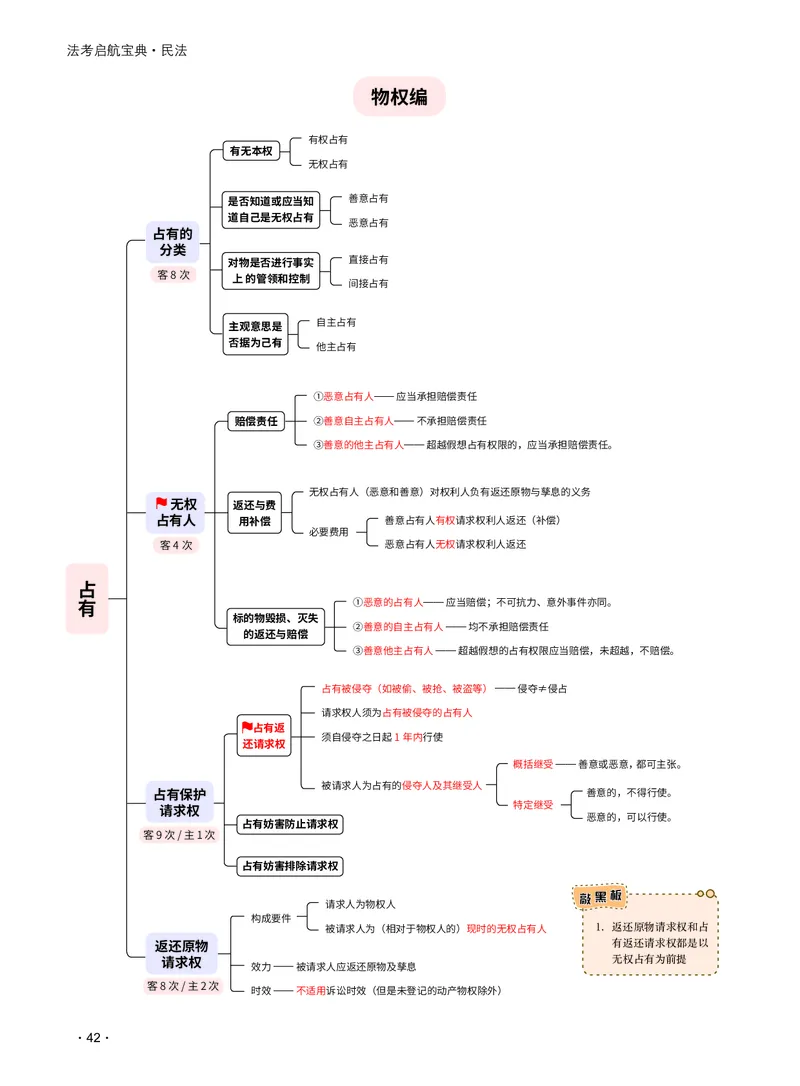 2026_法考启航宝典_民法（思维导图）_法考真题相关_2026法考思维导图