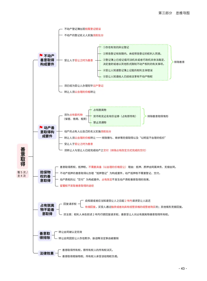 2026_法考启航宝典_民法（思维导图）_法考真题相关_2026法考思维导图