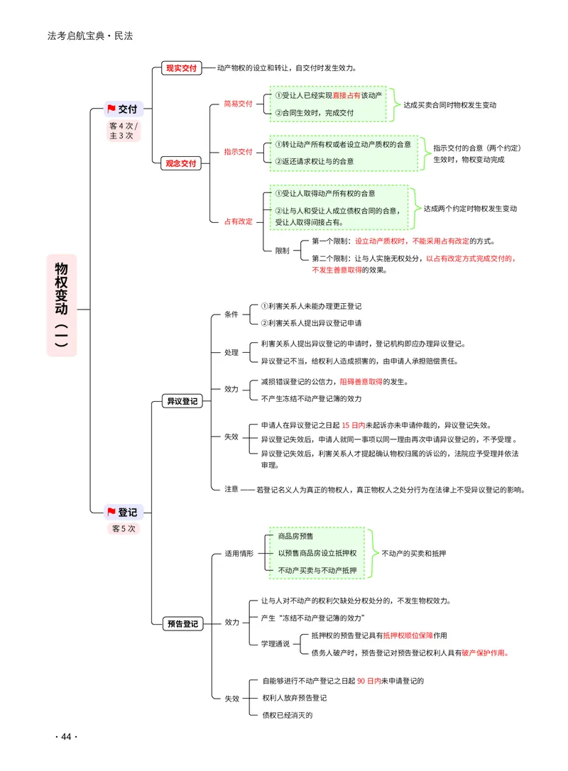 2026_法考启航宝典_民法（思维导图）_法考真题相关_2026法考思维导图