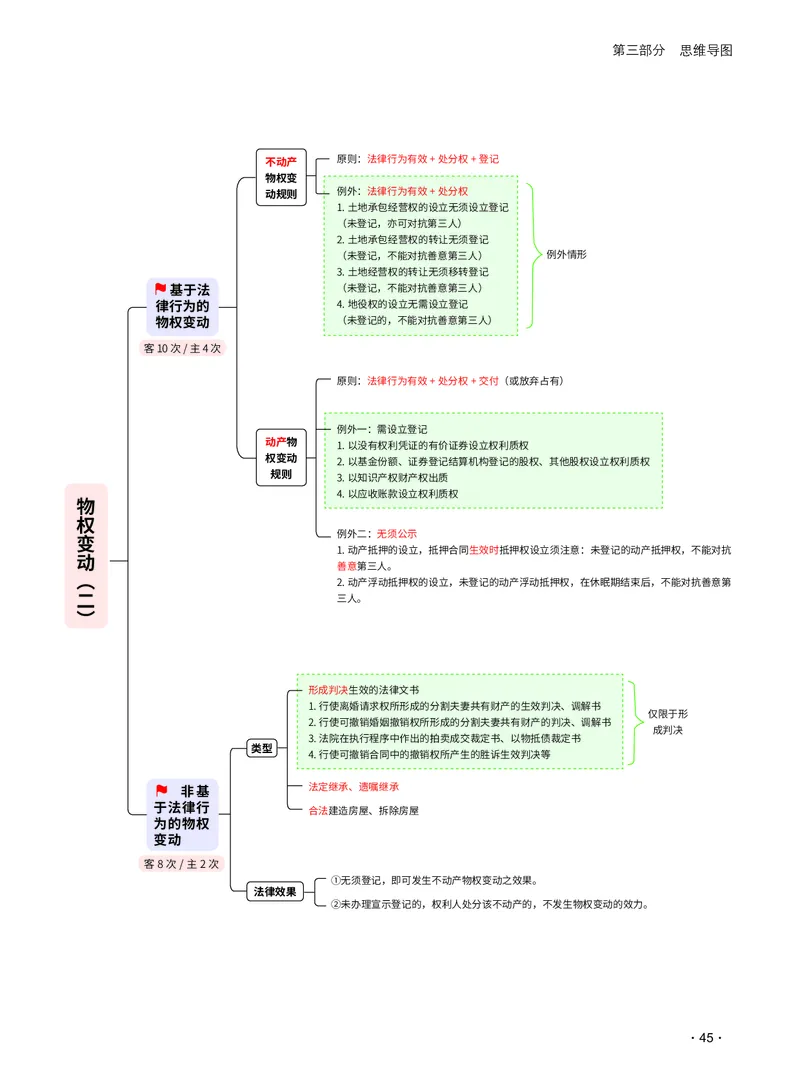 2026_法考启航宝典_民法（思维导图）_法考真题相关_2026法考思维导图