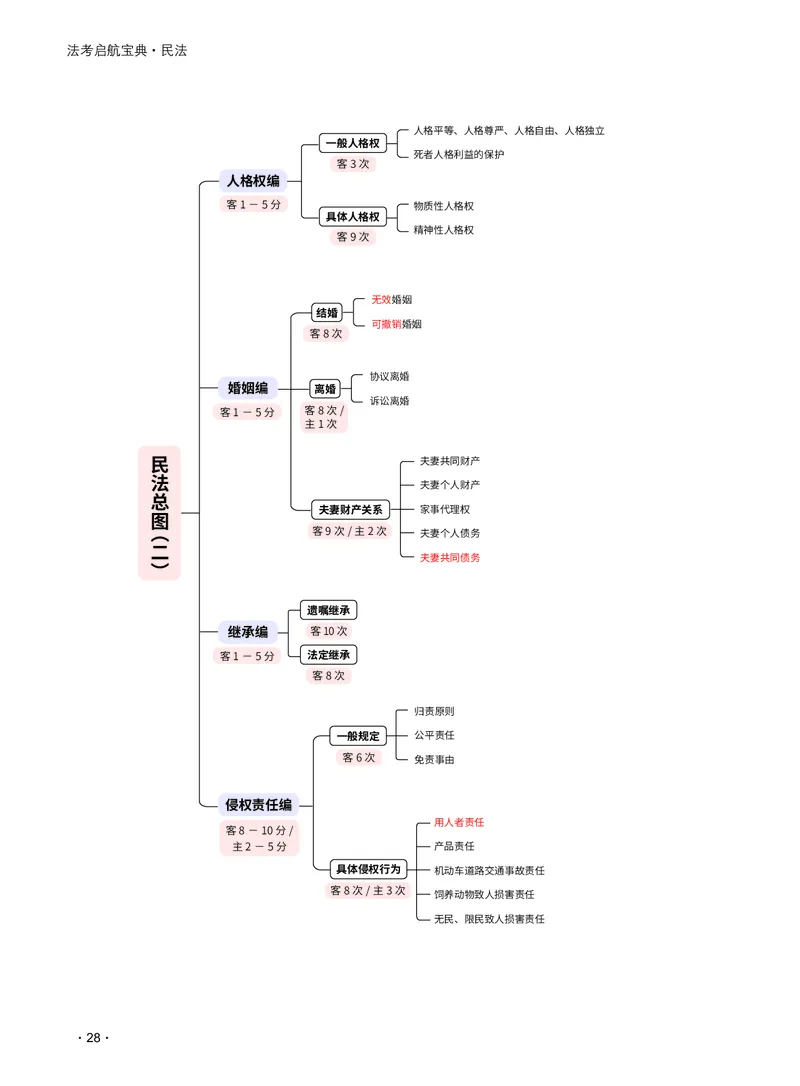 2026_法考启航宝典_民法（思维导图）_法考真题相关_2026法考思维导图