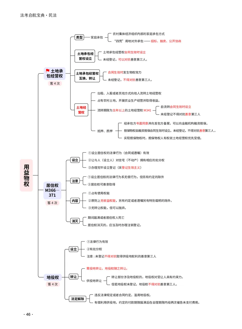 2026_法考启航宝典_民法（思维导图）_法考真题相关_2026法考思维导图