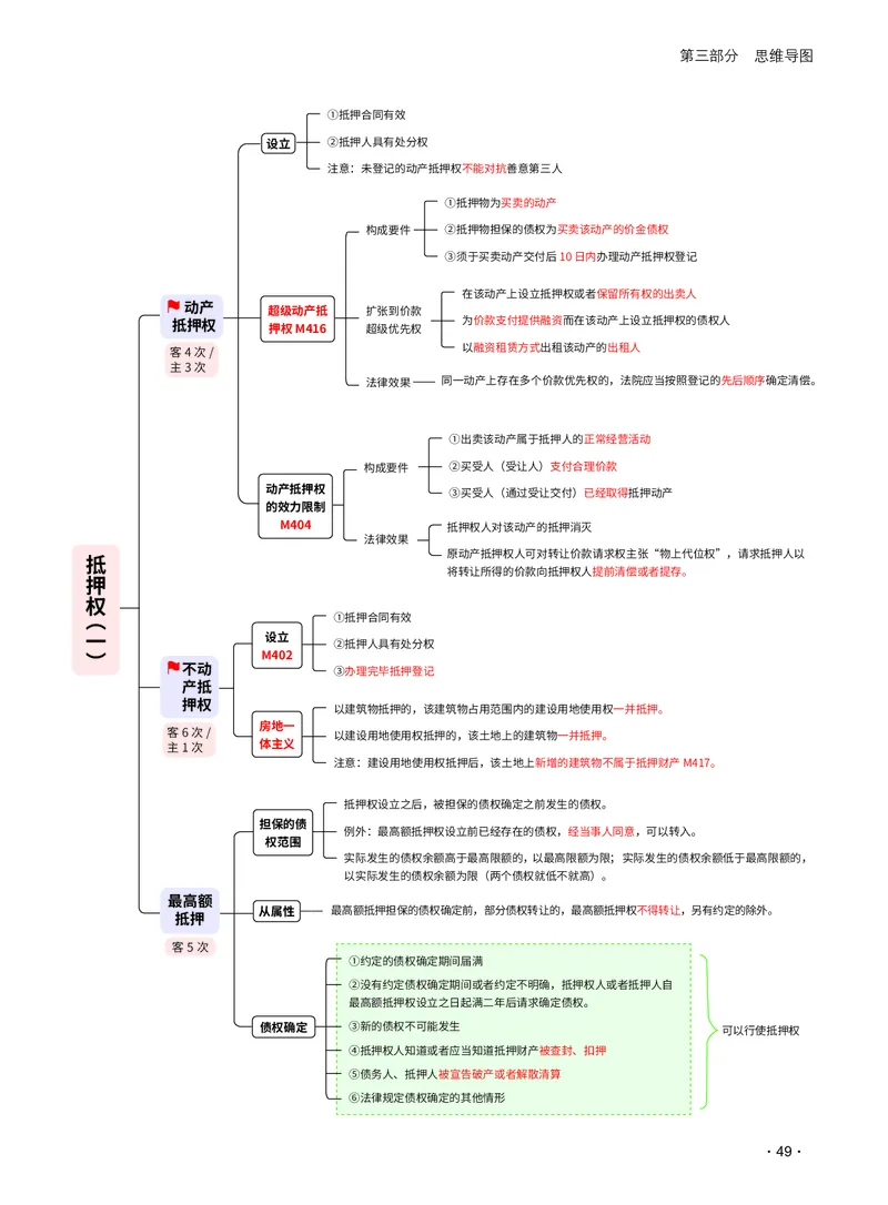 2026_法考启航宝典_民法（思维导图）_法考真题相关_2026法考思维导图