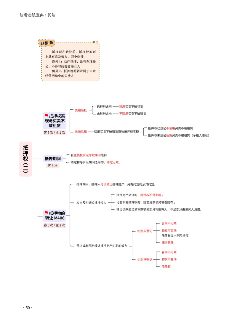 2026_法考启航宝典_民法（思维导图）_法考真题相关_2026法考思维导图