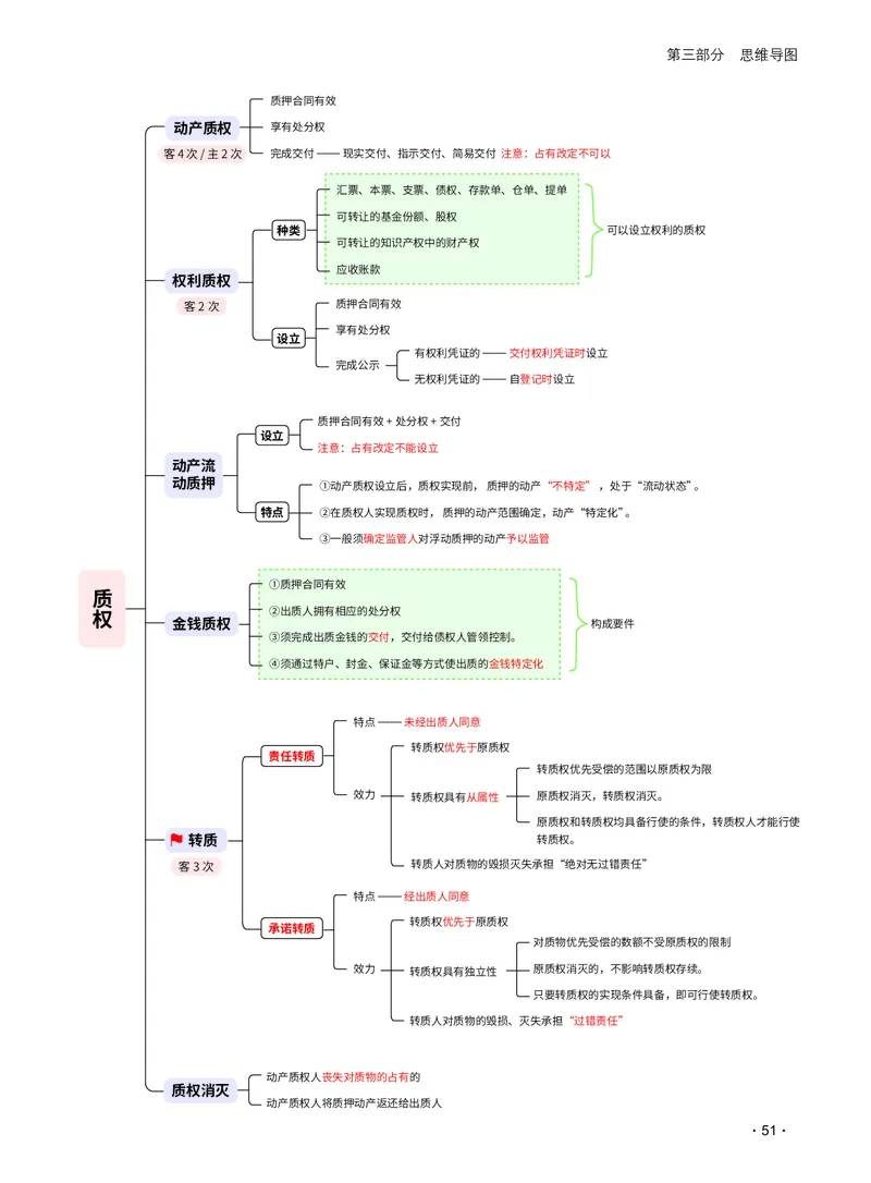 2026_法考启航宝典_民法（思维导图）_法考真题相关_2026法考思维导图