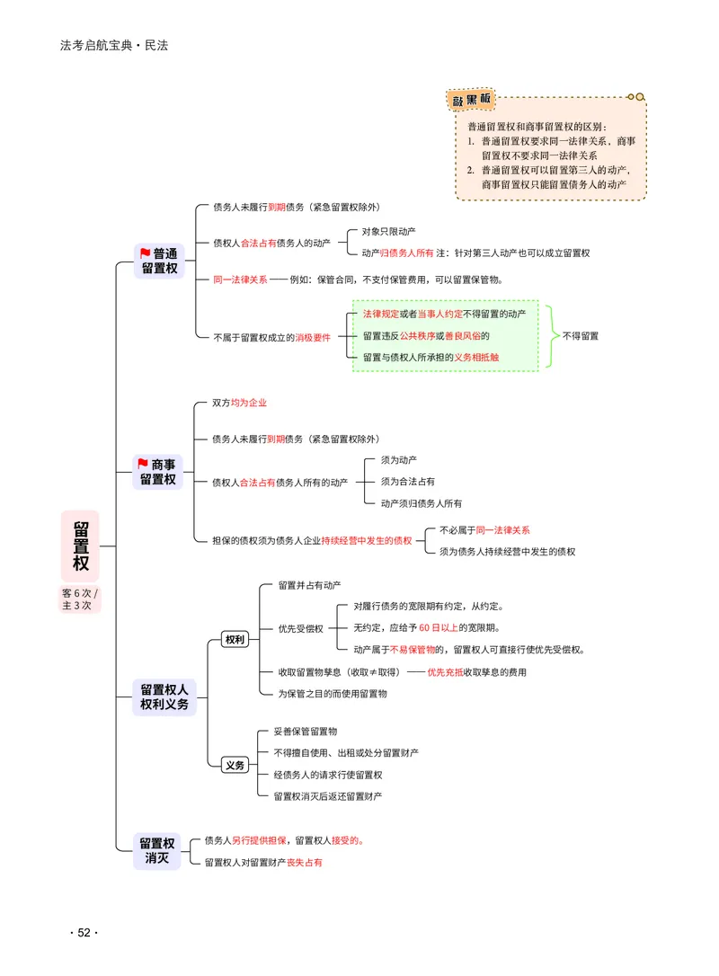 2026_法考启航宝典_民法（思维导图）_法考真题相关_2026法考思维导图