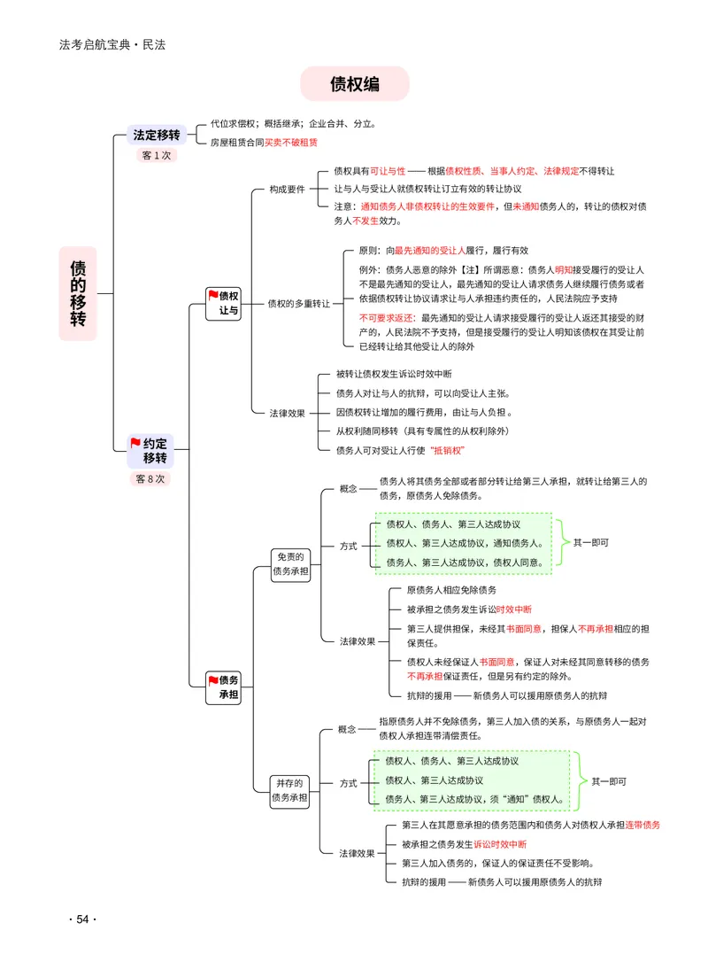 2026_法考启航宝典_民法（思维导图）_法考真题相关_2026法考思维导图