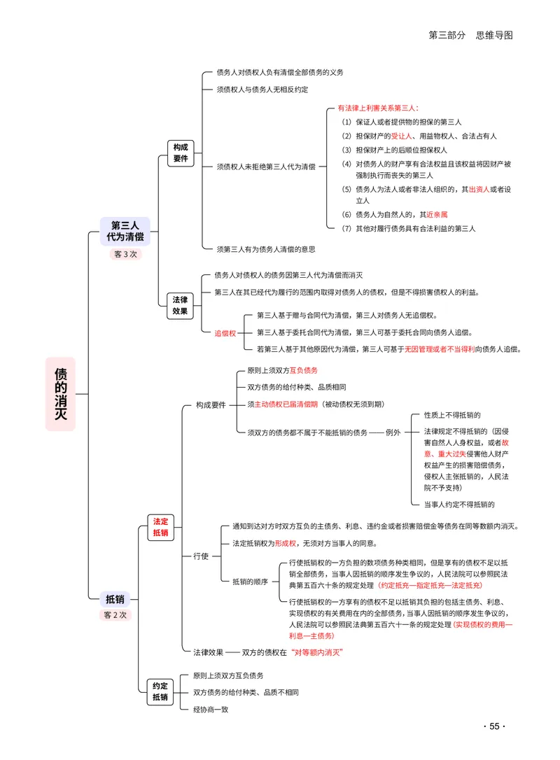 2026_法考启航宝典_民法（思维导图）_法考真题相关_2026法考思维导图