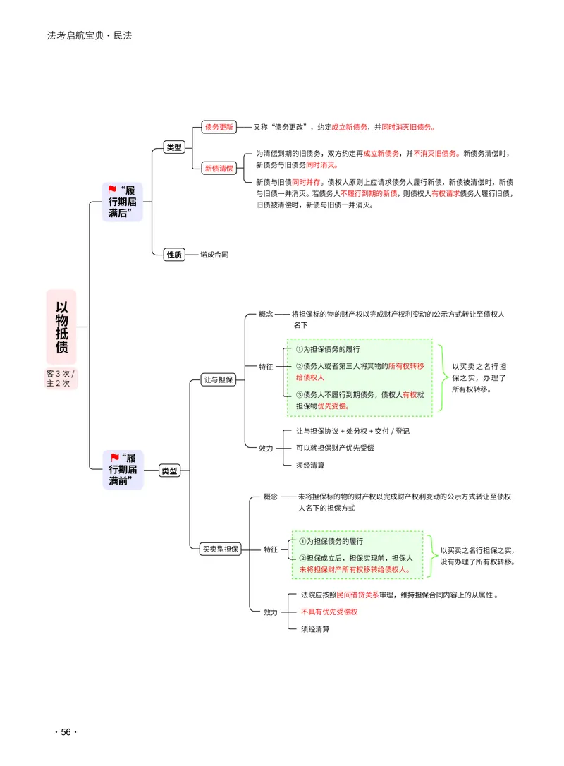 2026_法考启航宝典_民法（思维导图）_法考真题相关_2026法考思维导图