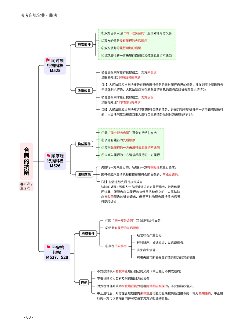 2026_法考启航宝典_民法（思维导图）_法考真题相关_2026法考思维导图