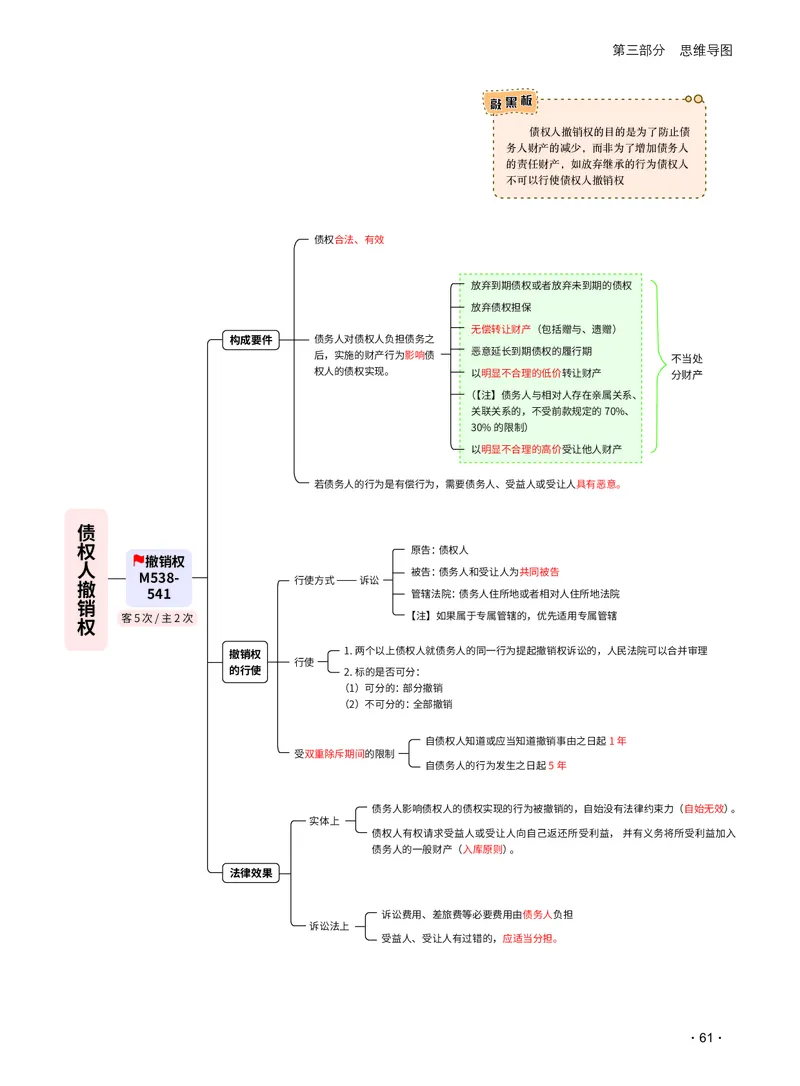 2026_法考启航宝典_民法（思维导图）_法考真题相关_2026法考思维导图
