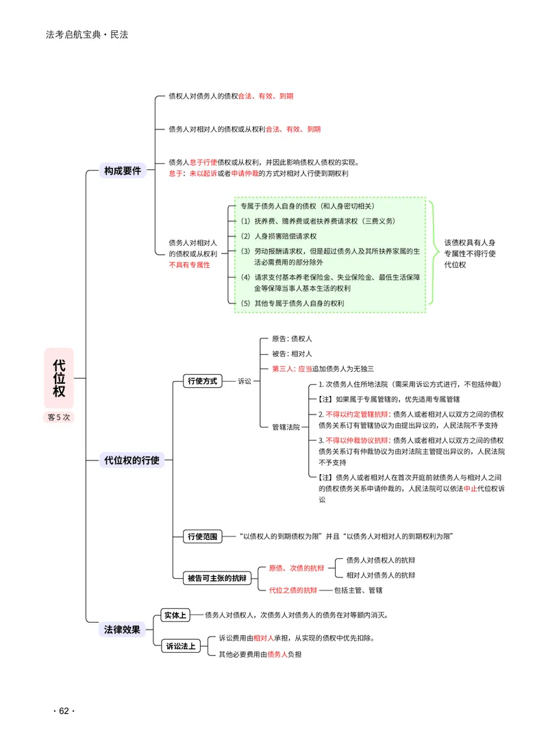 2026_法考启航宝典_民法（思维导图）_法考真题相关_2026法考思维导图