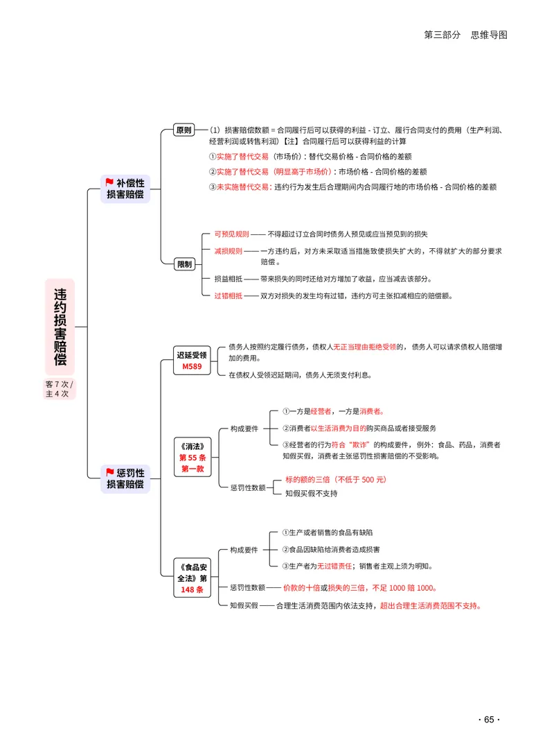 2026_法考启航宝典_民法（思维导图）_法考真题相关_2026法考思维导图