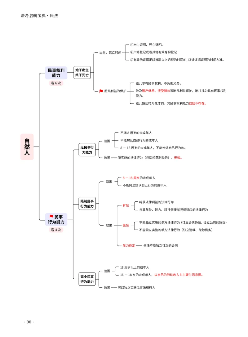 2026_法考启航宝典_民法（思维导图）_法考真题相关_2026法考思维导图