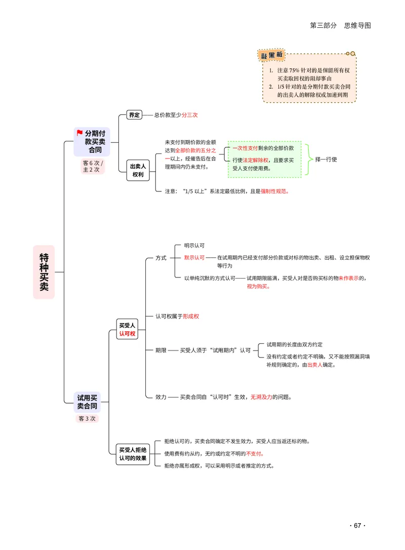 2026_法考启航宝典_民法（思维导图）_法考真题相关_2026法考思维导图