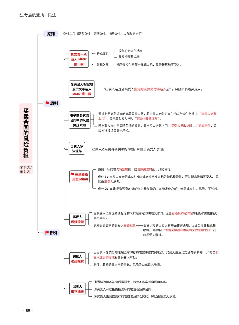 2026_法考启航宝典_民法（思维导图）_法考真题相关_2026法考思维导图