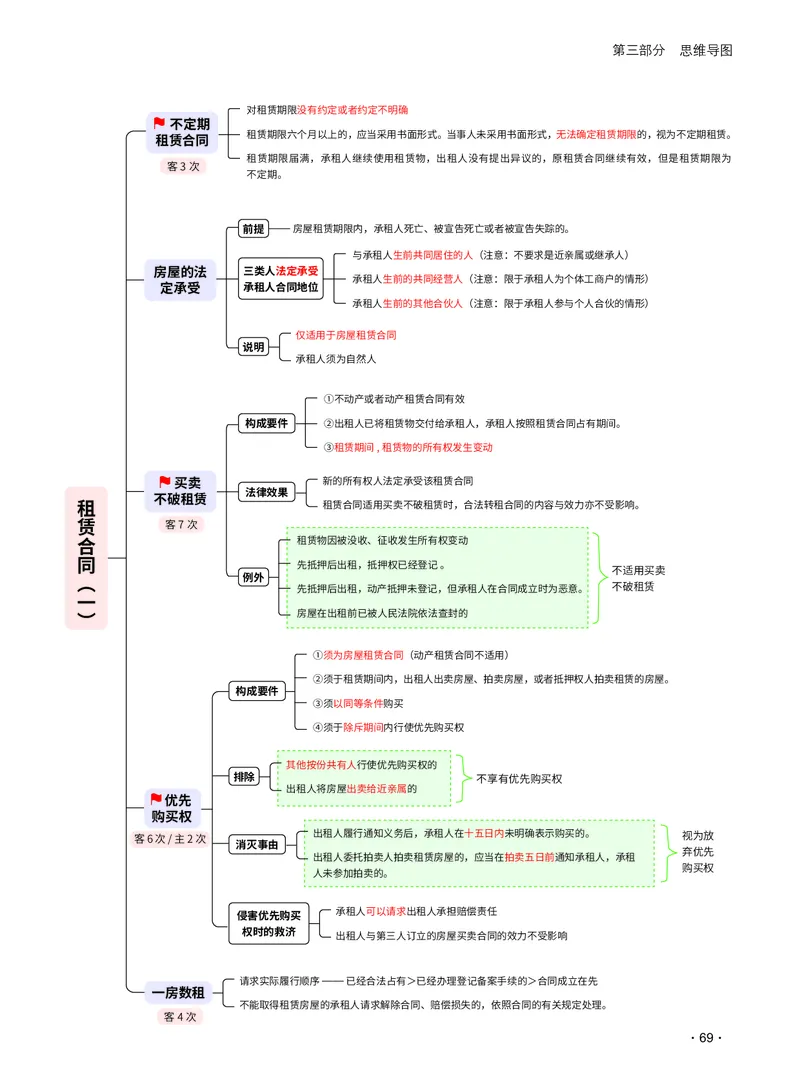 2026_法考启航宝典_民法（思维导图）_法考真题相关_2026法考思维导图