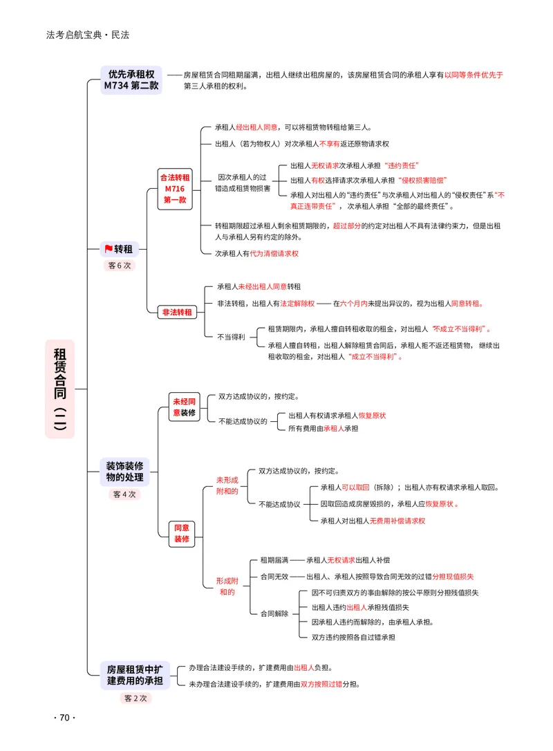 2026_法考启航宝典_民法（思维导图）_法考真题相关_2026法考思维导图