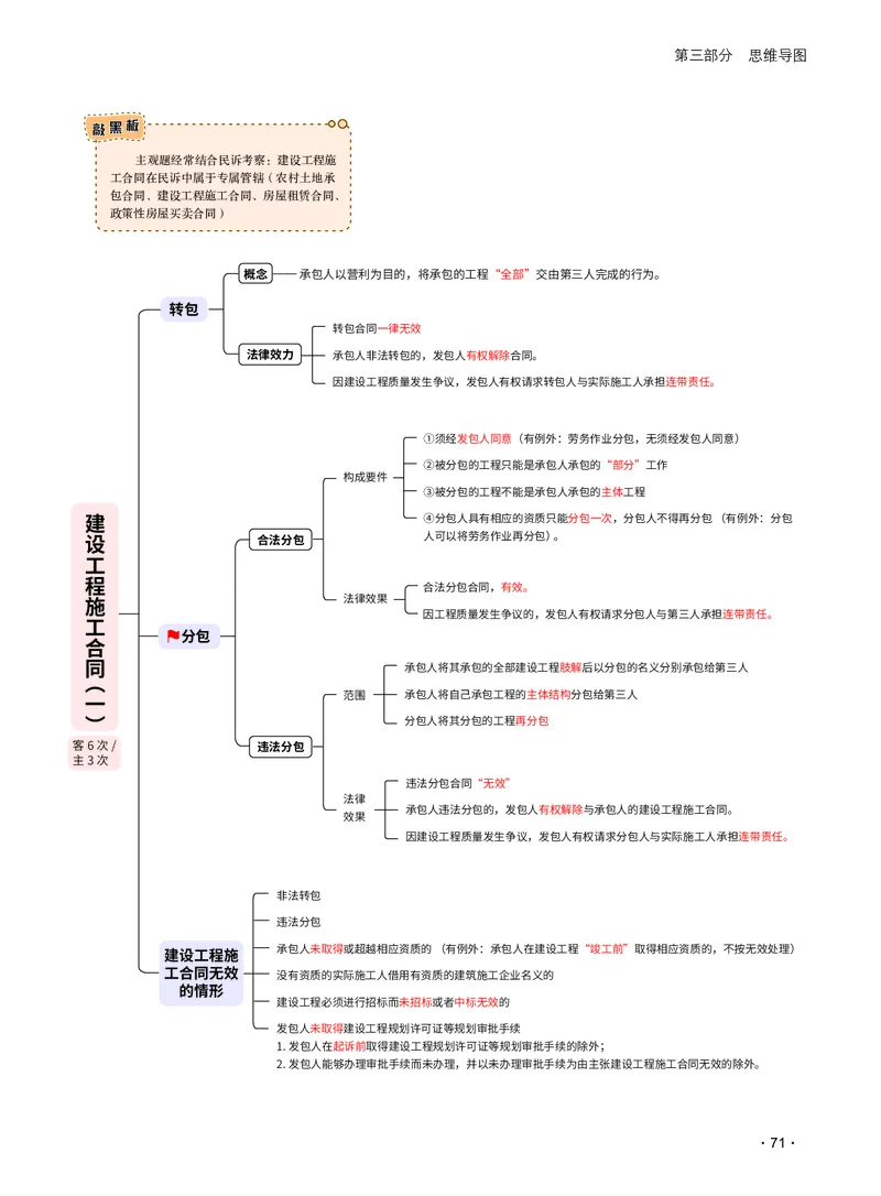 2026_法考启航宝典_民法（思维导图）_法考真题相关_2026法考思维导图