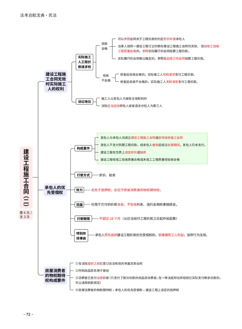 2026_法考启航宝典_民法（思维导图）_法考真题相关_2026法考思维导图