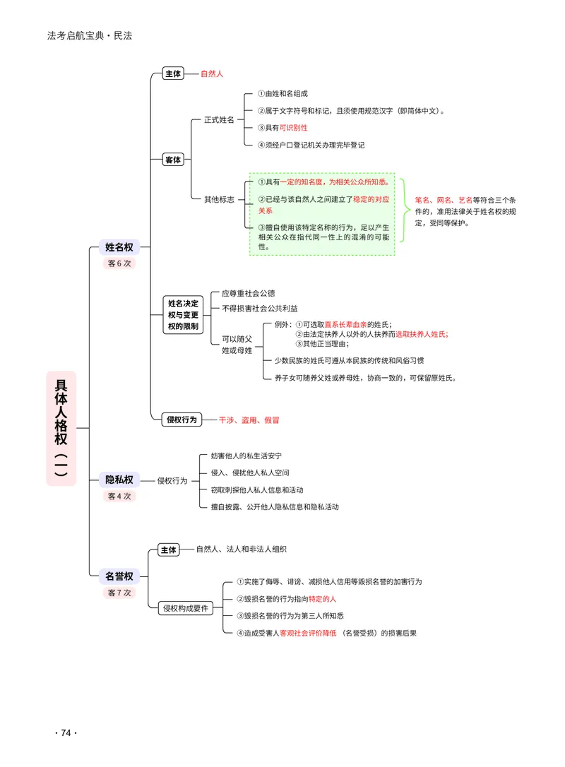 2026_法考启航宝典_民法（思维导图）_法考真题相关_2026法考思维导图