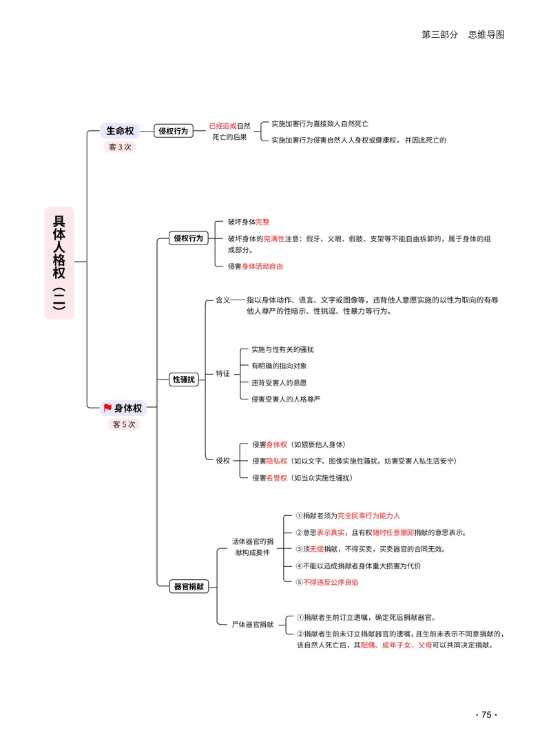 2026_法考启航宝典_民法（思维导图）_法考真题相关_2026法考思维导图