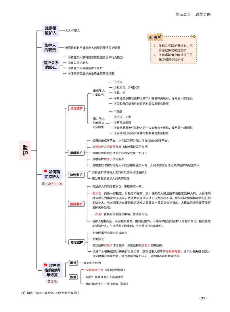 2026_法考启航宝典_民法（思维导图）_法考真题相关_2026法考思维导图