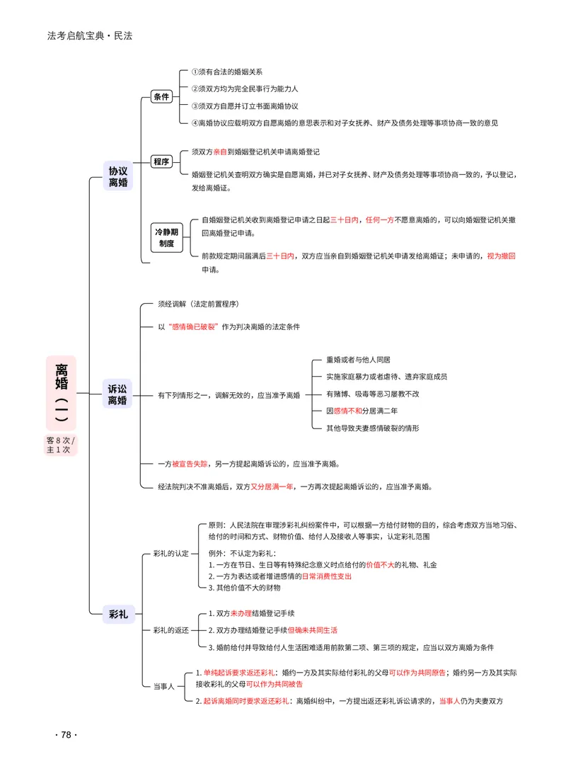 2026_法考启航宝典_民法（思维导图）_法考真题相关_2026法考思维导图