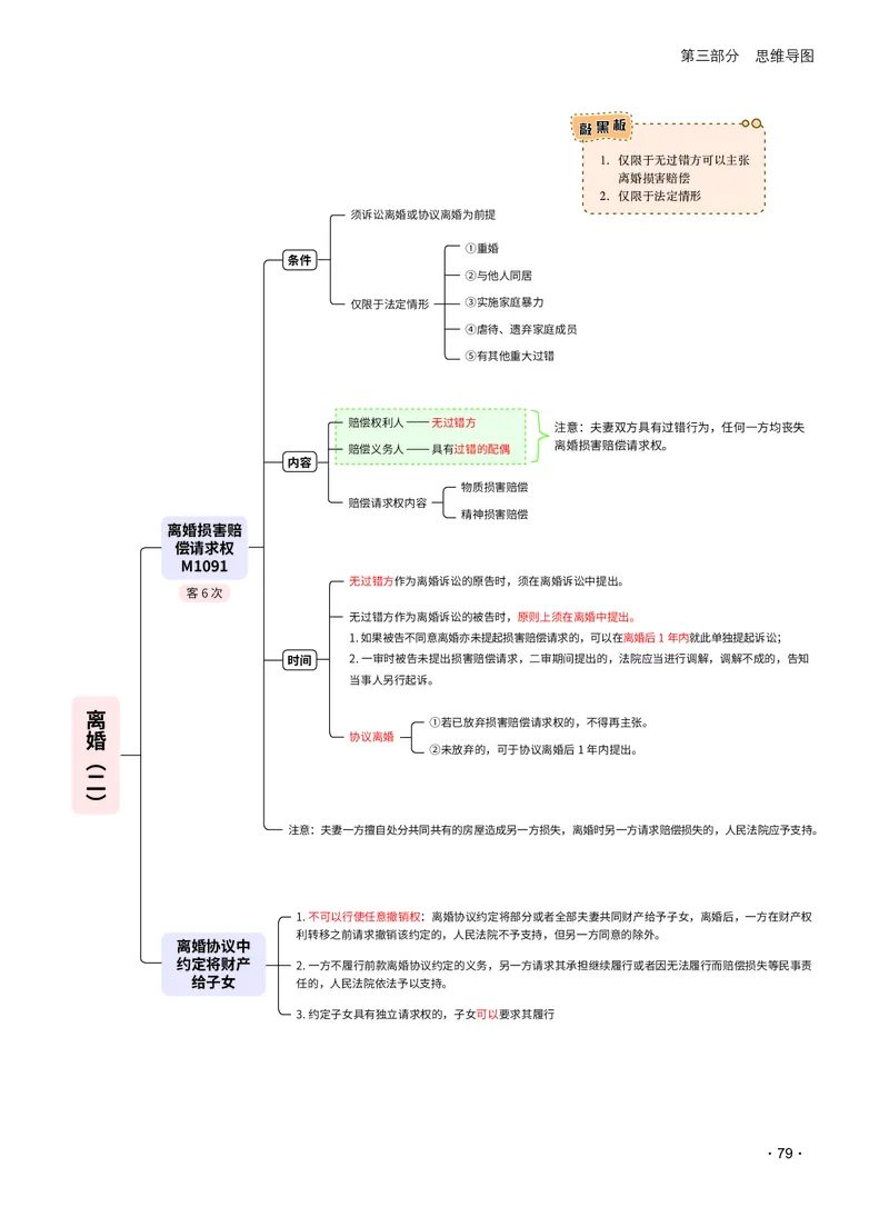 2026_法考启航宝典_民法（思维导图）_法考真题相关_2026法考思维导图