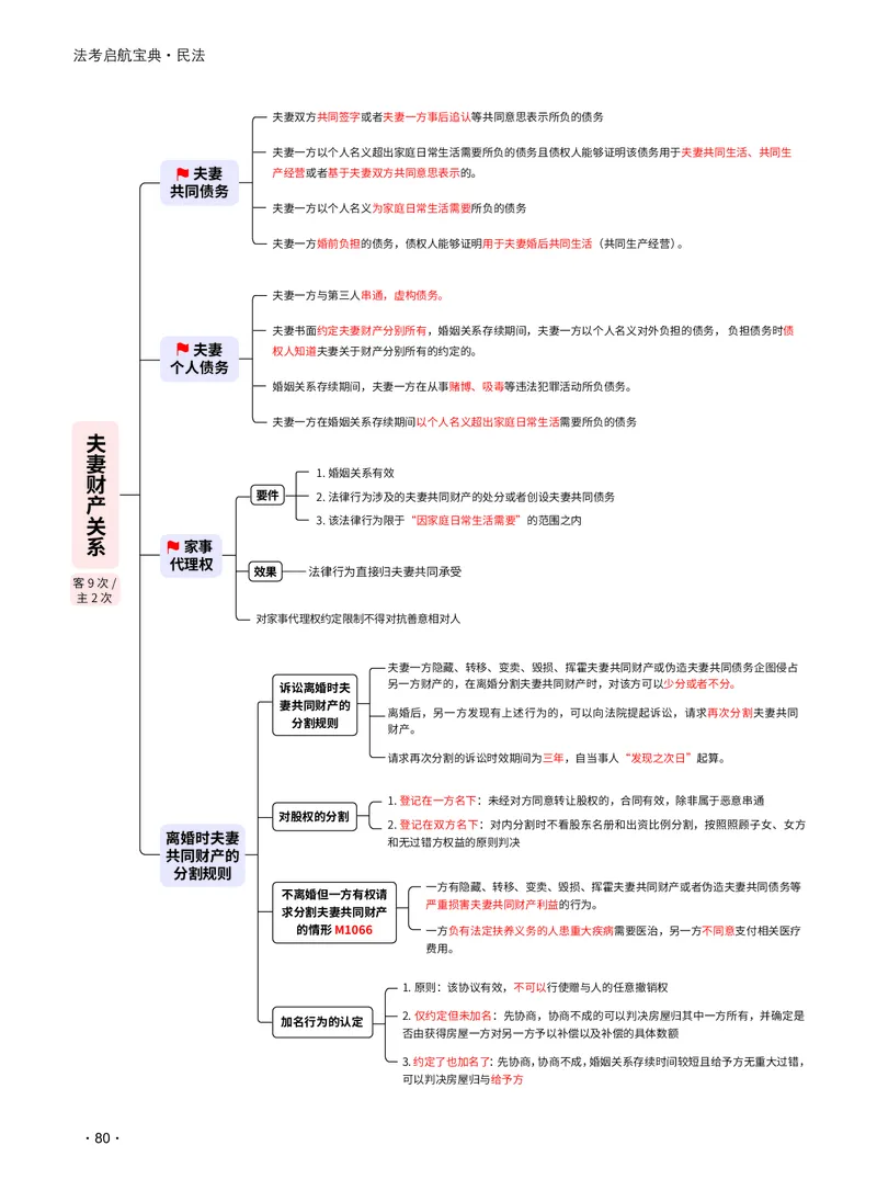 2026_法考启航宝典_民法（思维导图）_法考真题相关_2026法考思维导图