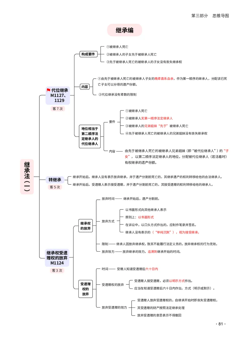 2026_法考启航宝典_民法（思维导图）_法考真题相关_2026法考思维导图