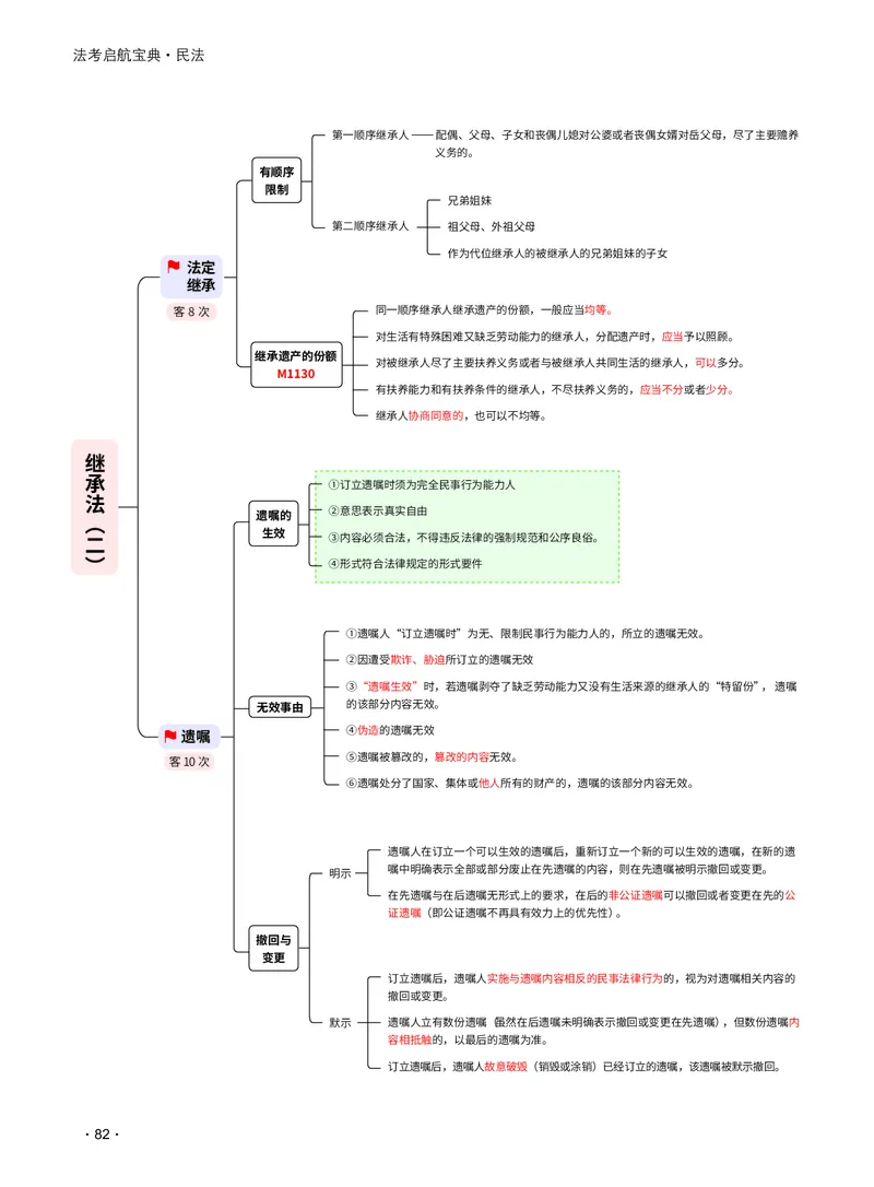 2026_法考启航宝典_民法（思维导图）_法考真题相关_2026法考思维导图