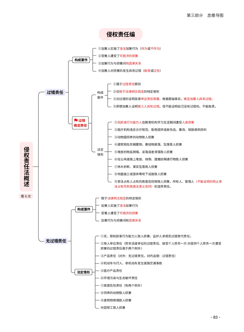 2026_法考启航宝典_民法（思维导图）_法考真题相关_2026法考思维导图