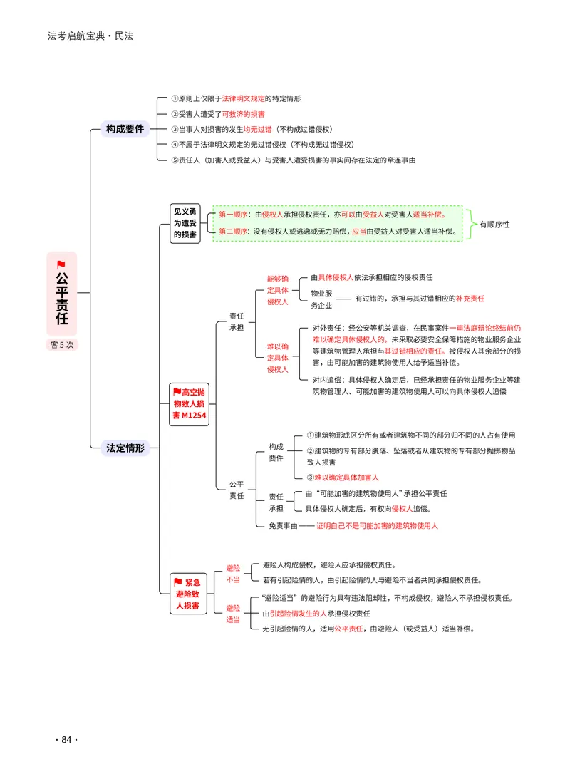 2026_法考启航宝典_民法（思维导图）_法考真题相关_2026法考思维导图