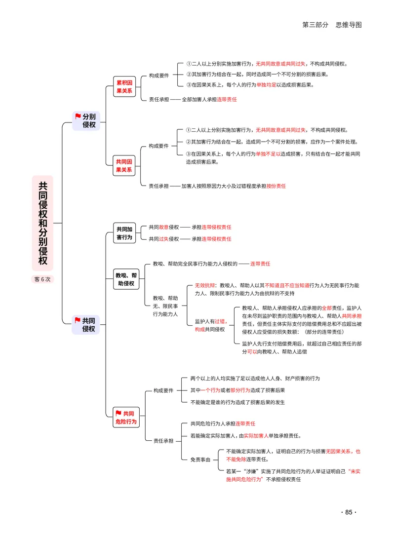 2026_法考启航宝典_民法（思维导图）_法考真题相关_2026法考思维导图