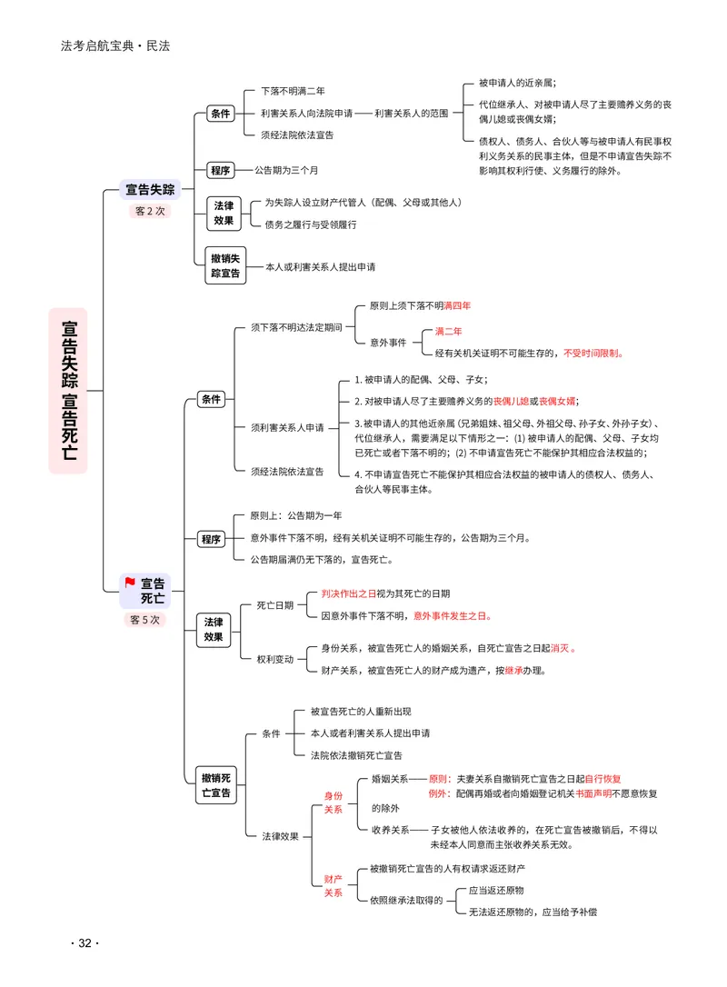 2026_法考启航宝典_民法（思维导图）_法考真题相关_2026法考思维导图