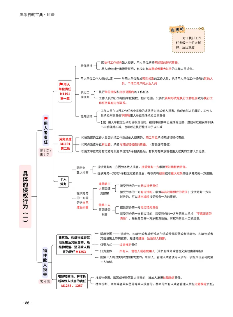 2026_法考启航宝典_民法（思维导图）_法考真题相关_2026法考思维导图