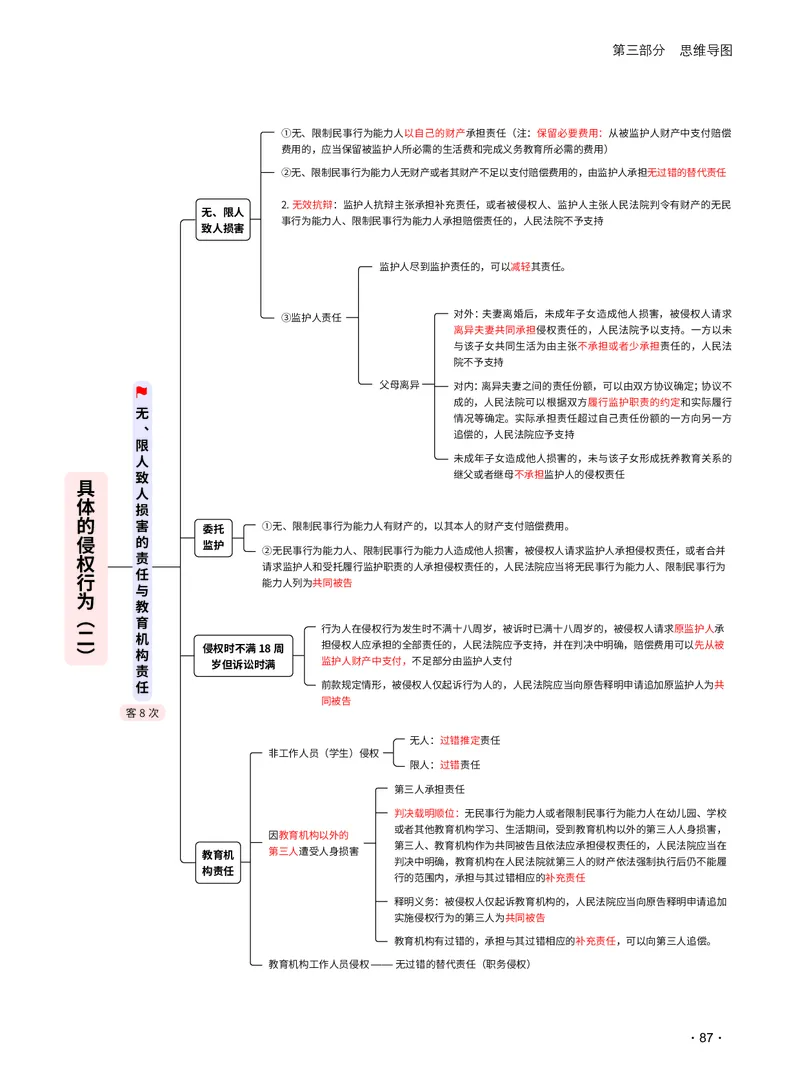 2026_法考启航宝典_民法（思维导图）_法考真题相关_2026法考思维导图