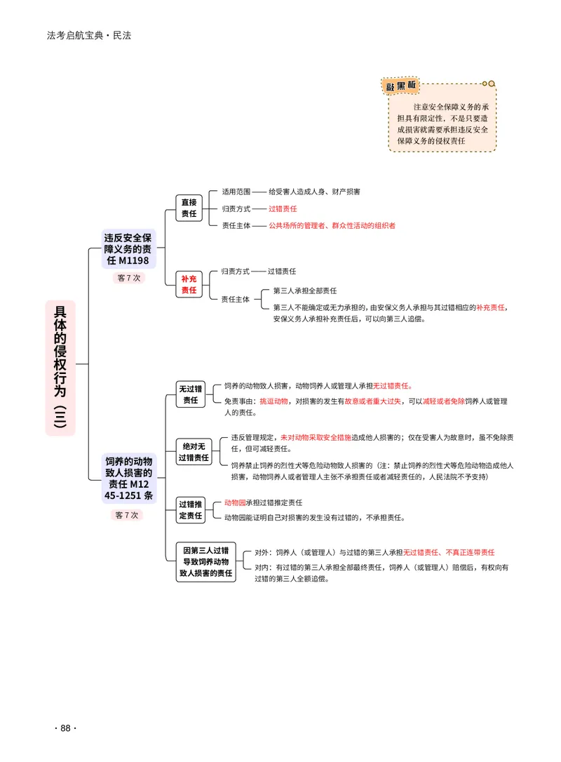 2026_法考启航宝典_民法（思维导图）_法考真题相关_2026法考思维导图