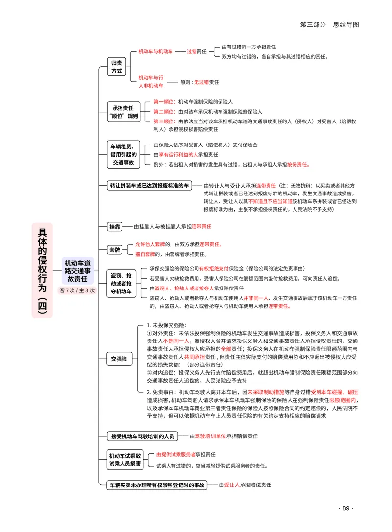 2026_法考启航宝典_民法（思维导图）_法考真题相关_2026法考思维导图