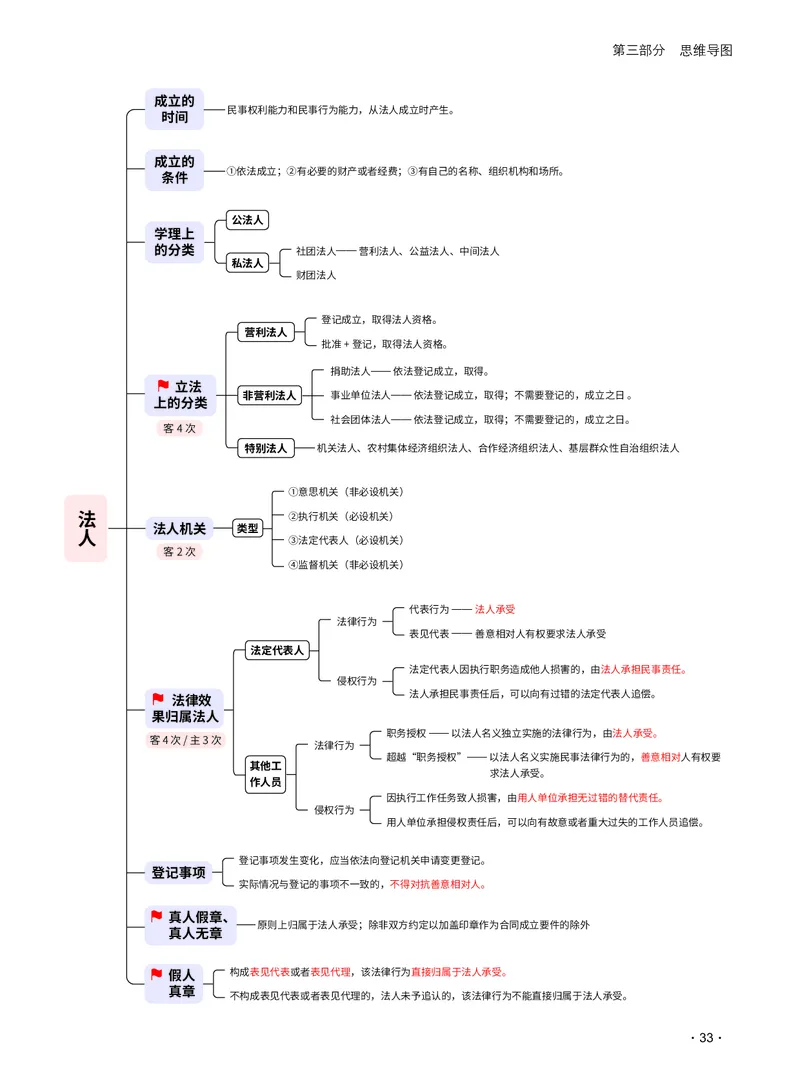 2026_法考启航宝典_民法（思维导图）_法考真题相关_2026法考思维导图