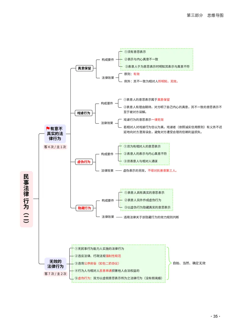 2026_法考启航宝典_民法（思维导图）_法考真题相关_2026法考思维导图
