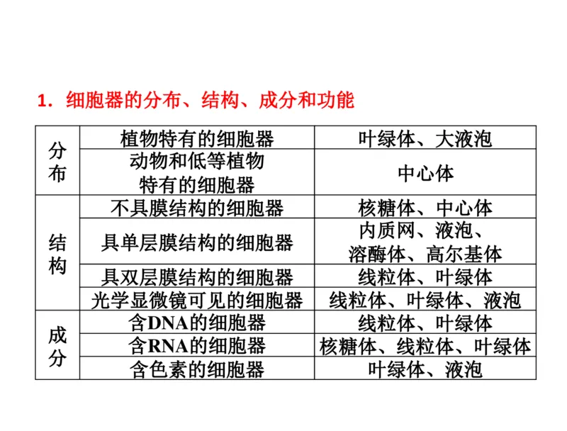 考点精讲3细胞的结构和功能及物质运输（教案）_新高考复习资料_2022年新高考复习资料_2022届一轮复习讲练结合7.13更新_系列二_考点精讲3细胞的结构和功能及物质运输