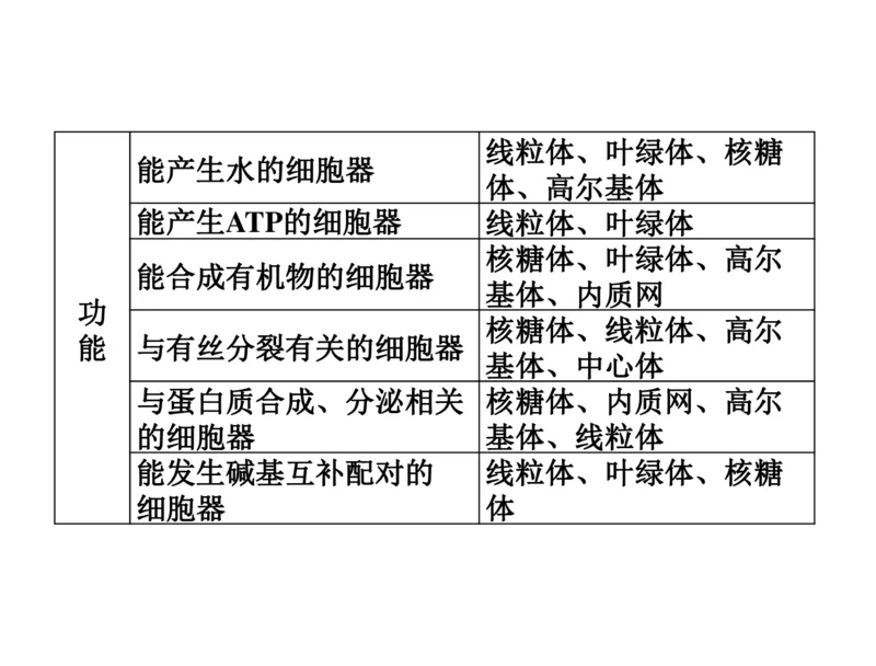 考点精讲3细胞的结构和功能及物质运输（教案）_新高考复习资料_2022年新高考复习资料_2022届一轮复习讲练结合7.13更新_系列二_考点精讲3细胞的结构和功能及物质运输