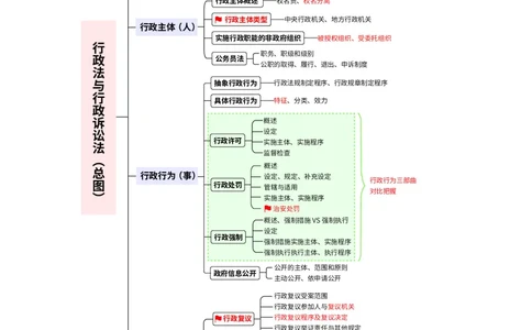 2026_法考启航宝典_行政法（思维导图）_法考真题相关_2026法考思维导图