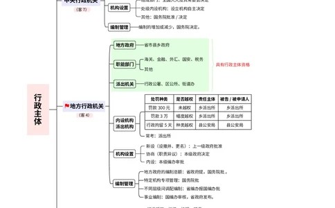 2026_法考启航宝典_行政法（思维导图）_法考真题相关_2026法考思维导图
