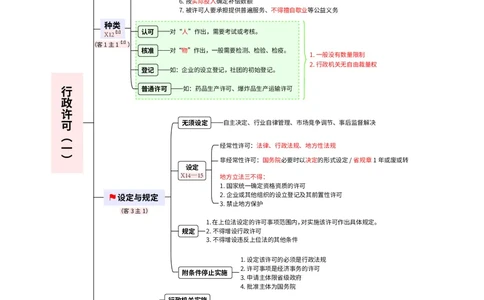 2026_法考启航宝典_行政法（思维导图）_法考真题相关_2026法考思维导图